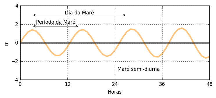 Introdução à Oceanografia Ondas e Marés