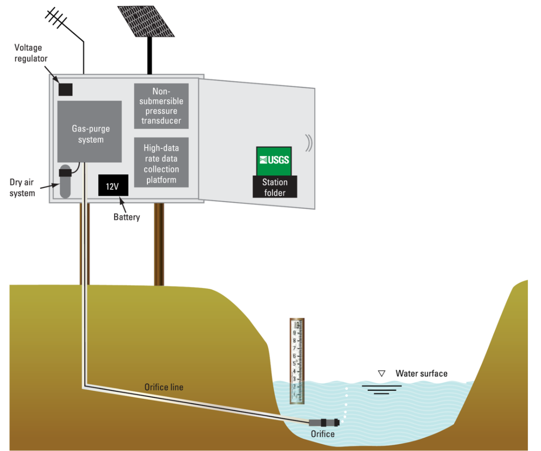 Schematic shows the pressure sensor installed close to the water line with an orifice line from the sensor box (above ground) going below the ground and to the orifice located below the water surface.