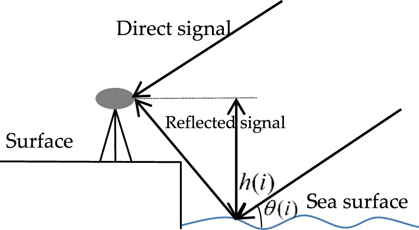 Diagram shows GNSS signals traveling to the surface and being reflected from the sea surface.