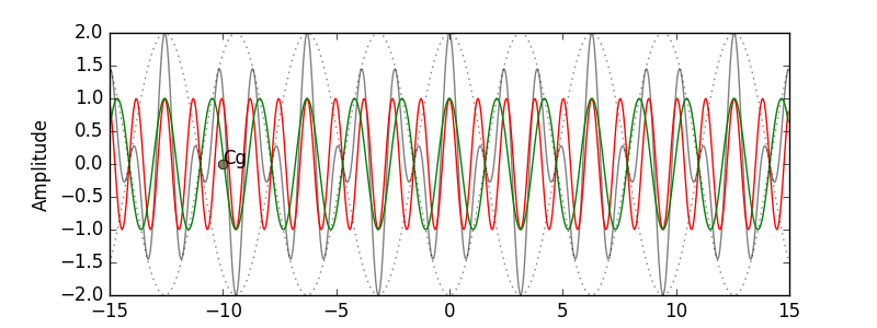 Dispersão de ondas